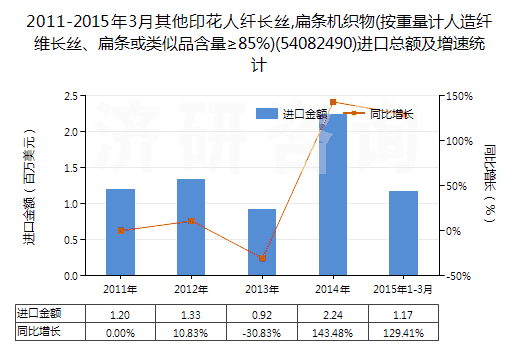 2011-2015年3月其他印花人纖長(zhǎng)絲,扁條機(jī)織物(按重量計(jì)人造纖維長(zhǎng)絲、扁條或類似品含量≥85%)(54082490)進(jìn)口總額及增速統(tǒng)計(jì)